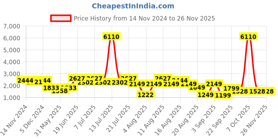 myntra.com LULU & SKY Plunging Neck Floral Playsuit lulu & sky Price History Graph from 14 Nov 2024 to 24 Nov 2025