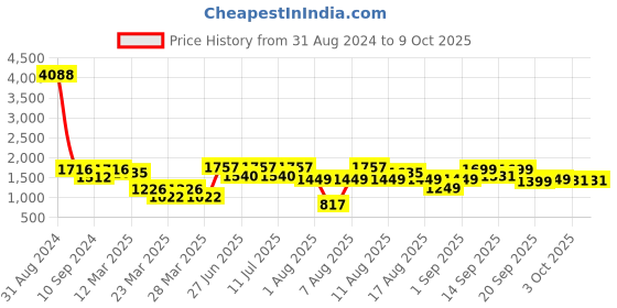 myntra.com LULU & SKY Plus Size Bikini Tube Top & Bottoms lulu & sky Price History Graph from 31 Aug 2024 to 9 Oct 2025