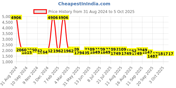 myntra.com LULU & SKY Plus Size Cut-Out Bikini Top & Bottoms lulu & sky Price History Graph from 31 Aug 2024 to 5 Oct 2025