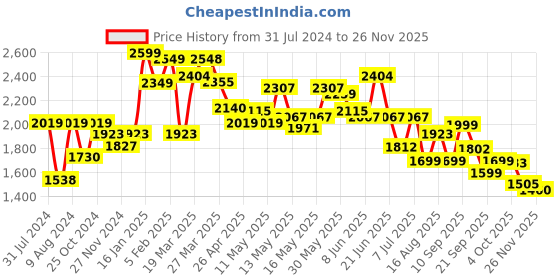 myntra.com LULU & SKY Plus Size Cut-out Swim Bodysuit lulu & sky Price History Graph from 31 Jul 2024 to 23 Nov 2025