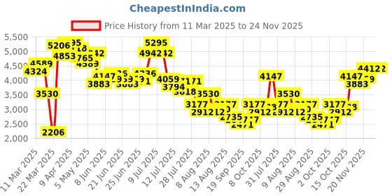 myntra.com LULU & SKY Plus Size Embellished Flared Sleeve Cut Out Fit & Flare Dress lulu & sky Price History Graph from 11 Mar 2025 to 23 Nov 2025