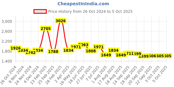 myntra.com LULU & SKY Plus Size Fitted Top lulu & sky Price History Graph from 26 Oct 2024 to 5 Oct 2025