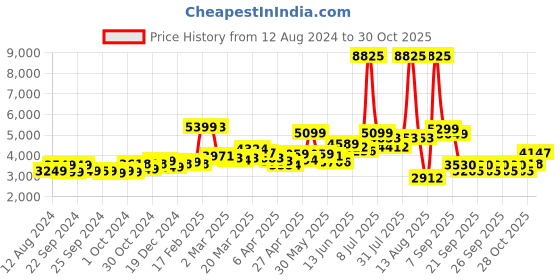 myntra.com LULU & SKY Plus Size Flared Sleeves Cut-Outs Fit & Flare Dress lulu & sky Price History Graph from 12 Aug 2024 to 30 Oct 2025