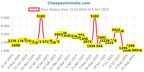 myntra.com LULU & SKY Plus Size Halter Neck Geometric Printed Bodysuit lulu & sky Price History Graph from 31 Jul 2024 to 5 Oct 2025