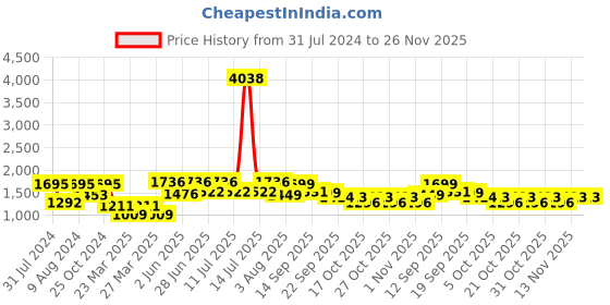 myntra.com LULU & SKY Plus Size Halter-Neck Swim Bodysuit lulu & sky Price History Graph from 31 Jul 2024 to 25 Nov 2025
