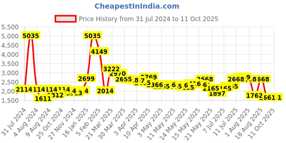 myntra.com LULU & SKY Plus Size Halter Neck Tropical Printed Swimsuit lulu & sky Price History Graph from 31 Jul 2024 to 10 Oct 2025
