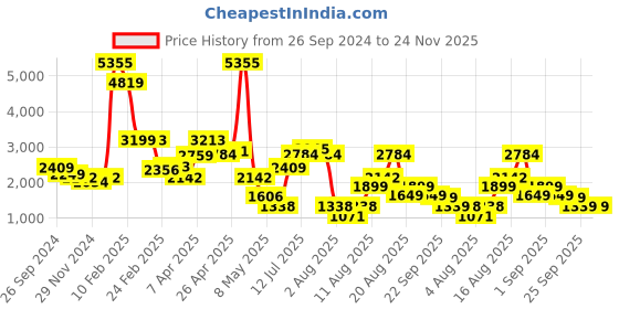 myntra.com LULU & SKY Plus Size Hollow-Knit Maxi Swimwear Cover up Top lulu & sky Price History Graph from 26 Sep 2024 to 23 Nov 2025