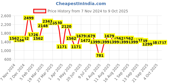 myntra.com LULU & SKY Plus Size Lace Cover-up lulu & sky Price History Graph from 7 Nov 2024 to 8 Oct 2025