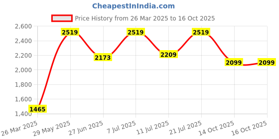 myntra.com LULU & SKY Plus Size Long Sleeve Top & Shorts Night Suit lulu & sky Price History Graph from 26 Mar 2025 to 14 Oct 2025