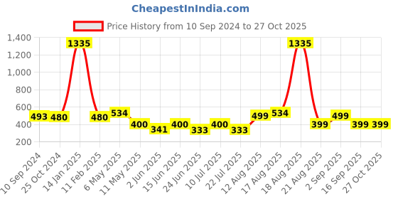 myntra.com LULU & SKY Plus Size Mid-Rise Hipster Briefs
CS31-BLACK lulu & sky Price History Graph from 10 Sep 2024 to 26 Oct 2025