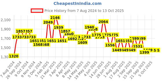 myntra.com LULU & SKY Plus Size One-Shoulder Lace-Up Bodysuit lulu & sky Price History Graph from 7 Aug 2024 to 12 Oct 2025