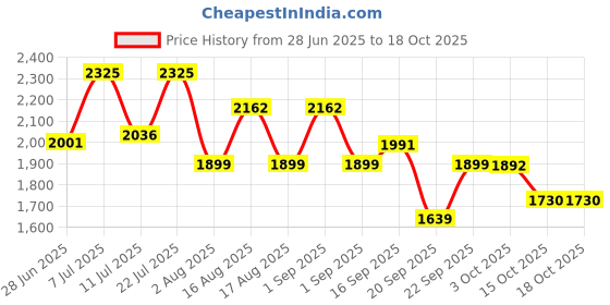 myntra.com LULU & SKY Plus Size Pencil Midi Skirt lulu & sky Price History Graph from 28 Jun 2025 to 18 Oct 2025