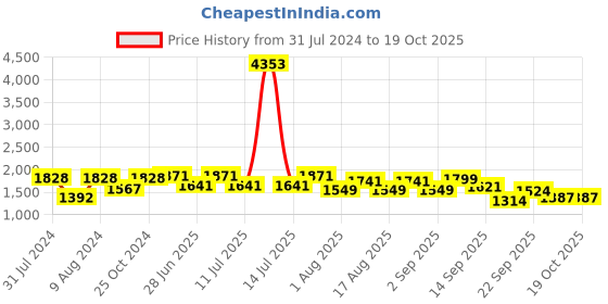 myntra.com LULU & SKY Plus Size Printed Halter Neck Swim Bodysuit lulu & sky Price History Graph from 31 Jul 2024 to 17 Oct 2025