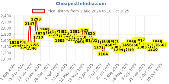 myntra.com LULU & SKY Plus Size Ruffled Tulip Mini Skirt lulu & sky Price History Graph from 1 Aug 2024 to 10 Oct 2025