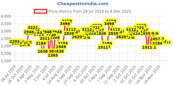 myntra.com LULU & SKY Plus Size Ruffles Detail Peplum Dress lulu & sky Price History Graph from 28 Jul 2024 to 3 Dec 2025