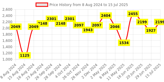 myntra.com LULU & SKY Plus Size Shoulder Straps Fit & Flare Midi Dress lulu & sky Price History Graph from 8 Aug 2024 to 15 Jul 2025