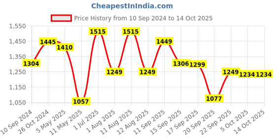 myntra.com LULU & SKY Plus Size Shoulder Straps Mini Babydoll With Thong lulu & sky Price History Graph from 10 Sep 2024 to 13 Oct 2025