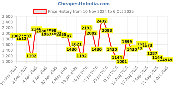 myntra.com LULU & SKY Plus Size Square Neck Crop Top lulu & sky Price History Graph from 10 Nov 2024 to 4 Oct 2025