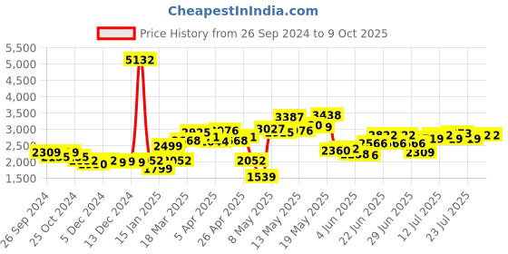 myntra.com LULU & SKY Plus Size Swim Cover Up Top lulu & sky Price History Graph from 26 Sep 2024 to 9 Oct 2025