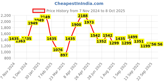 myntra.com LULU & SKY Plus Size Swim Cover Up Top lulu & sky Price History Graph from 7 Nov 2024 to 7 Oct 2025