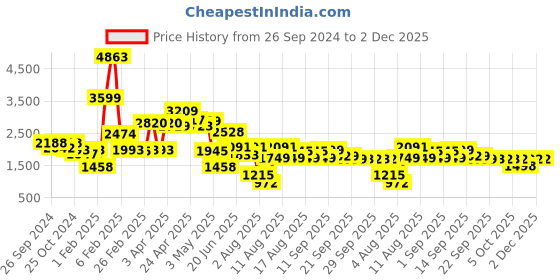 myntra.com LULU & SKY Plus Size Tasseled Swimwear Cover Up Maxi Dress lulu & sky Price History Graph from 26 Sep 2024 to 2 Dec 2025