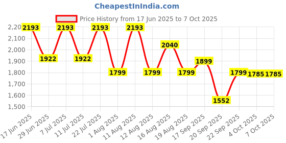 myntra.com LULU & SKY Plus Size Typographic Printed Nightdress lulu & sky Price History Graph from 17 Jun 2025 to 7 Oct 2025