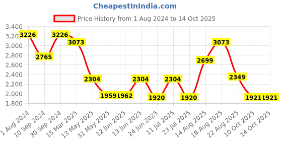 myntra.com LULU & SKY PLus Size V-Neck Long Sleeves Loungewear Set lulu & sky Price History Graph from 1 Aug 2024 to 13 Oct 2025