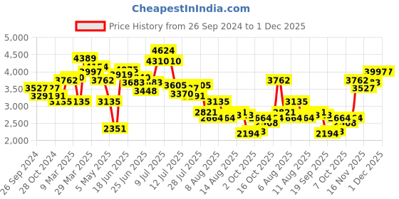 myntra.com LULU & SKY Plus Size V-Neck Puff Sleeve Wrap Dress lulu & sky Price History Graph from 26 Sep 2024 to 1 Dec 2025