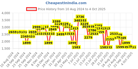 myntra.com LULU & SKY Plus Size V-Neck Sheath Dress lulu & sky Price History Graph from 10 Aug 2024 to 4 Oct 2025