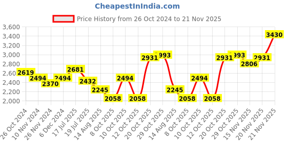 myntra.com LULU & SKY Plus Size V-Neck Sheath Dress lulu & sky Price History Graph from 26 Oct 2024 to 21 Nov 2025