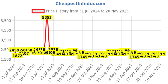 myntra.com LULU & SKY Plus Size V-Neck Swim Bodysuit lulu & sky Price History Graph from 31 Jul 2024 to 20 Nov 2025
