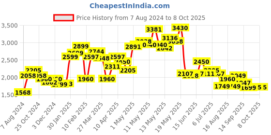 myntra.com LULU & SKY Plus Size Zip-up Back Swimsuit lulu & sky Price History Graph from 7 Aug 2024 to 7 Oct 2025