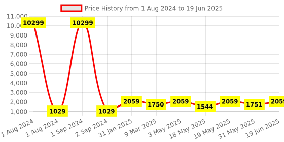 myntra.com LULU & SKY Pointed Toe Block Heeled Pumps lulu & sky Price History Graph from 1 Aug 2024 to 19 Jun 2025