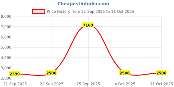myntra.com LULU & SKY Pointelle Knit Cami Top And Shorts lulu & sky Price History Graph from 21 Sep 2025 to 10 Oct 2025