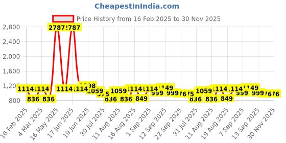 myntra.com LULU & SKY Polka Dot Checked Fit & Flare Dress lulu & sky Price History Graph from 16 Feb 2025 to 30 Nov 2025