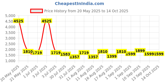 myntra.com LULU & SKY Polka Dot Cotton Top lulu & sky Price History Graph from 20 May 2025 to 13 Oct 2025