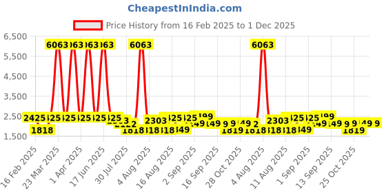 myntra.com LULU & SKY Polka Dot Empire Dress lulu & sky Price History Graph from 16 Feb 2025 to 30 Nov 2025