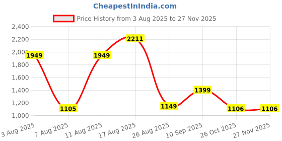 myntra.com LULU & SKY Polka Dot Pattern A-line Skirt lulu & sky Price History Graph from 3 Aug 2025 to 26 Nov 2025