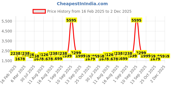 myntra.com LULU & SKY Polka Dot Print A-Line Dress lulu & sky Price History Graph from 16 Feb 2025 to 2 Dec 2025