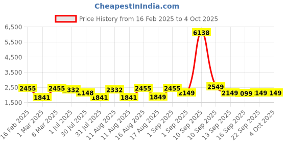 myntra.com LULU & SKY Polka Dot Print A-Line Dress lulu & sky Price History Graph from 16 Feb 2025 to 4 Oct 2025