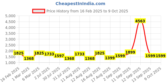 myntra.com LULU & SKY Polka Dot Print A-Line Dress lulu & sky Price History Graph from 16 Feb 2025 to 9 Oct 2025