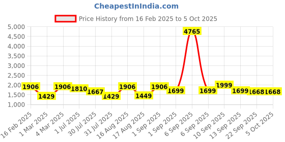 myntra.com LULU & SKY Polka Dot Print A-Line Dress lulu & sky Price History Graph from 16 Feb 2025 to 4 Oct 2025