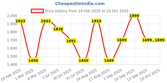 myntra.com LULU & SKY Polka Dot Print A-Line Dress lulu & sky Price History Graph from 16 Feb 2025 to 10 Oct 2025