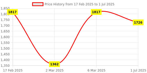 myntra.com LULU & SKY Polka Dot Print A-Line Dress lulu & sky Price History Graph from 17 Feb 2025 to 1 Jul 2025