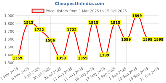 myntra.com LULU & SKY Polka Dot Print A-Line Dress lulu & sky Price History Graph from 1 Mar 2025 to 15 Oct 2025