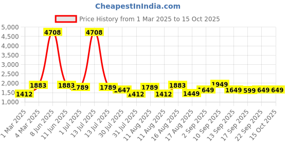 myntra.com LULU & SKY Polka Dot Print A-Line Dress lulu & sky Price History Graph from 1 Mar 2025 to 15 Oct 2025