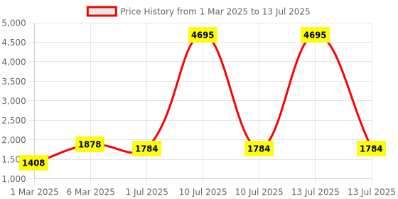 myntra.com LULU & SKY Polka Dot Print A-Line Dress lulu & sky Price History Graph from 1 Mar 2025 to 13 Jul 2025