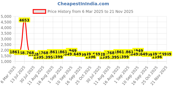 myntra.com LULU & SKY Polka Dot Print A-Line Dress lulu & sky Price History Graph from 6 Mar 2025 to 20 Nov 2025