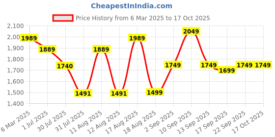 myntra.com LULU & SKY Polka Dot Print A-Line Dress lulu & sky Price History Graph from 6 Mar 2025 to 16 Oct 2025