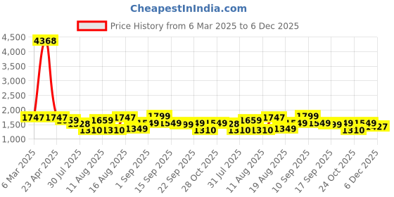 myntra.com LULU & SKY Polka Dot Print A-Line Dress lulu & sky Price History Graph from 6 Mar 2025 to 5 Dec 2025